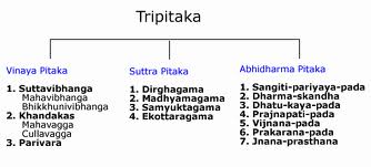Tripitaka – The Three Baskets | The Seven Worlds